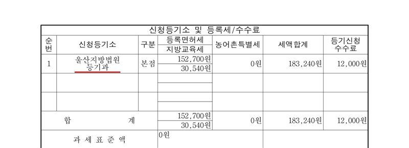 신청등기소 및 등록세/수수료 표. 신청등기소 울산지방법원 등기과(빨간 밑줄), 본점, 등록면허세 152,700원, 지방교육세 30,540원, 농어촌특별세 0원, 세액합계 183,240원, 등기신청수수료 12,000원. 과세표준액 0원.