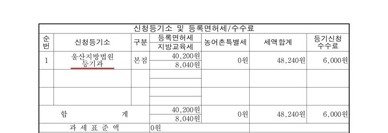 신청등기소 및 등록면허세/수수료 표. 신청등기소 울산지방법원 등기과(빨간 밑줄), 본점, 등록면허세 40,200원, 지방교육세 8,040원, 농어촌특별세 0원, 세액합계 48,240원, 등기신청수수료 6,000원. 과세표준액 0원.