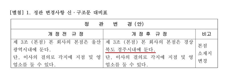 정관 변경사항 신·구조문 대비표. 개정 전 제3조(본점) 본 회사의 본점은 울산광역시내에 둔다. 단, 이사의 결의로 각지에 지점 및 영업소를 둘 수 있다. 개정 후 제3조(본점) 본 회사의 본점은 경상북도 경주시내에 둔다(빨간 밑줄). 비고 본점 소재지 변경.
