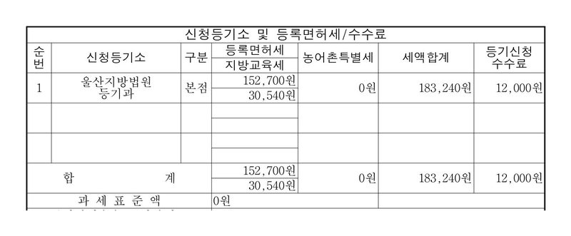 언양읍에서 온산읍으로 옮긴 회사 신청서의 세액 칸. 신청등기소 울산지방법원 등기과, 구분 본점, 등록면허세 152,700원, 지방교육세 30,540원, 세액합계 183,240원, 등기신청수수료 12,000원, 과세표준액 0원.