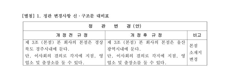 [별첨] 정관 변경사항 신·구조문 대비표. 개정 전 규정 — 제3조(본점) 본 회사의 본점은 경상북도 경주시내에 둔다. 단, 이사회의 결의로 각지에 지점, 영업소 및 출장소를 둘 수 있다. 개정 후 규정 — 제3조(본점) 본 회사의 본점은 울산광역시내에 둔다. 단, 이사회의 결의로 각지에 지점, 영업소 및 출장소를 둘 수 있다. 비고 — 본점 소재지 변경.