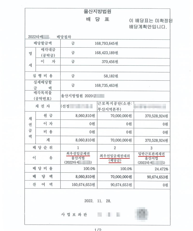 울산지방법원 배당표(미확정 배당계획안). 2022타배(번호 가림) 배당절차. 배당할 금액 168,793,645원(공탁금 168,423,189원, 이자 370,456원), 집행비용 58,182원, 실제 배당할 금액 168,735,463원, 공탁번호 울산지방법원 2020금(번호 가림). 채권자 세 칸 — (선정당사자, 이름 가림) 원금 8,060,810원, 배당순위 1 최우선임금채권, 배당비율 100.0%, 배당액 8,060,810원 / 근로복지공단(소관: 부산지역본부) 원금 70,000,000원, 배당순위 2 최우선임금채권대위(체당금), 배당비율 100.0%, 배당액 70,000,000원 / (이름 가림) 원금 370,528,924원, 배당순위 3 일반근로관계채권, 배당비율 24.472%, 배당액 90,674,653원. 2022. 11. 28. 사법보좌관(이름·직인 가림). 세 칸의 배당 이유에 빨간 밑줄.
