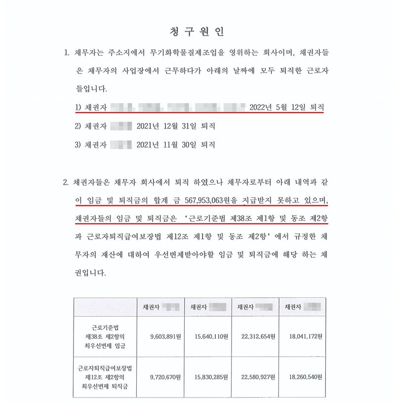 지급명령 청구원인. 1. 채무자는 주소지에서 무기화학물질제조업을 영위하는 회사이며, 채권자들은 채무자의 사업장에서 근무하다가 아래의 날짜에 모두 퇴직한 근로자들입니다. 1) 채권자 다섯 명(이름 가림) 2022년 5월 12일 퇴직, 2) 채권자 한 명 2021년 12월 31일 퇴직, 3) 채권자 한 명 2021년 11월 30일 퇴직. 2. 채권자들은 채무자로부터 임금 및 퇴직금의 합계 금 567,953,063원을 지급받지 못하고 있으며, 채권자들의 임금 및 퇴직금은 근로기준법 제38조 제1항 및 동조 제2항과 근로자퇴직급여보장법 제12조 제1항 및 동조 제2항에서 규정한 채무자의 재산에 대하여 우선변제받아야 할 임금 및 퇴직금에 해당하는 채권입니다. 표 — 근로기준법 제38조 제2항의 최우선변제 임금과 근로자퇴직급여보장법 제12조 제2항의 최우선변제 퇴직금을 채권자별(이름 가림)로 나누어 적었다. 퇴직일, 합계 금액, 근로기준법 제38조 줄에 빨간 밑줄.