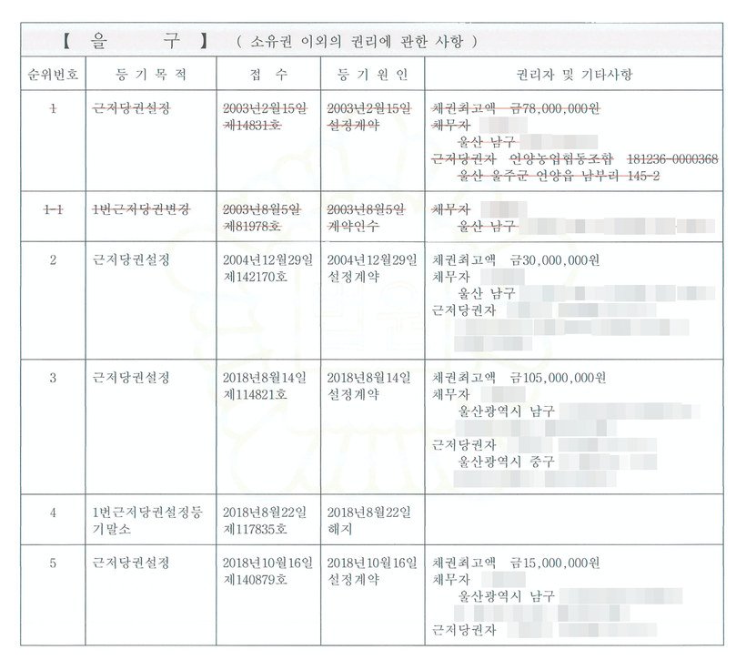 울산 남구 빌라 등기사항증명서 을구 — 농협 근저당권은 해지로 말소되었지만 2004년 개인 근저당권은 14년째 남아 있었습니다.